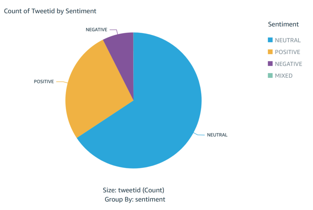 Pie Chart Example of Sentiment Analysis Dashboard