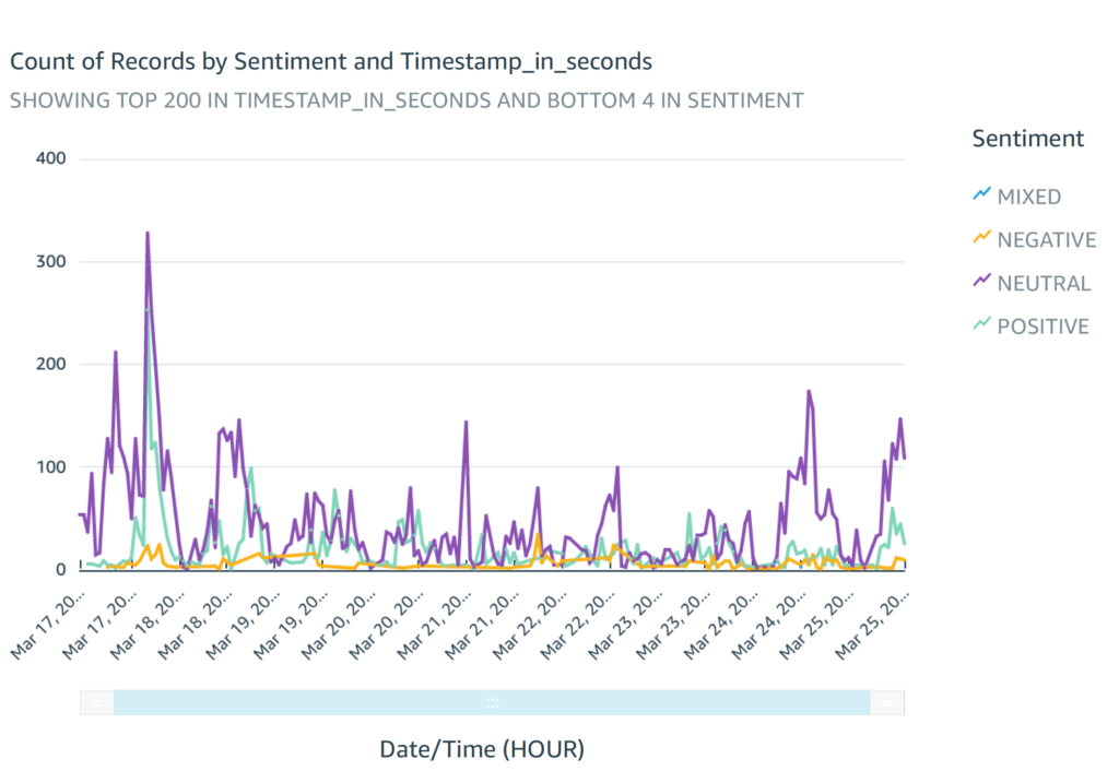 Time Stamp Graph Example of Sentiment Analysis Dashboard
